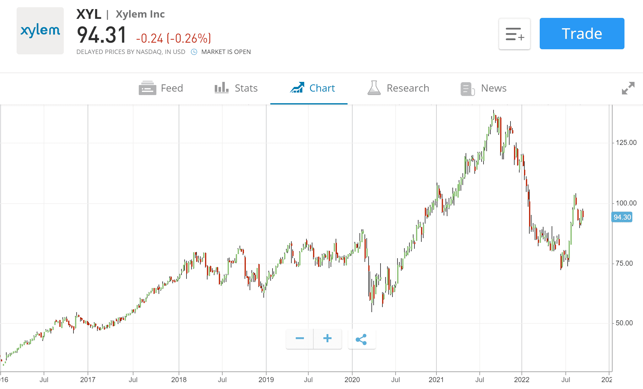 Best ESG Investing Stocks to Watch in September 2024