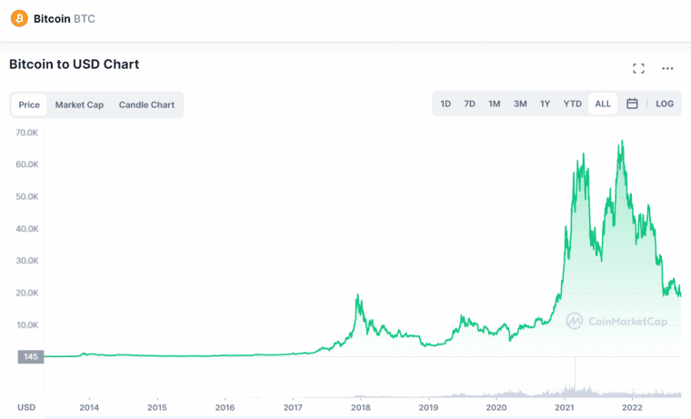 bitcoin all time chart