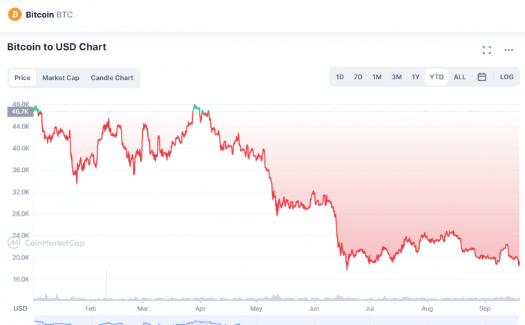 bitcoin year to date chart