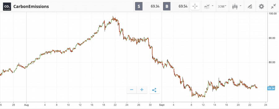 eToro Carbo Emissions futures contract