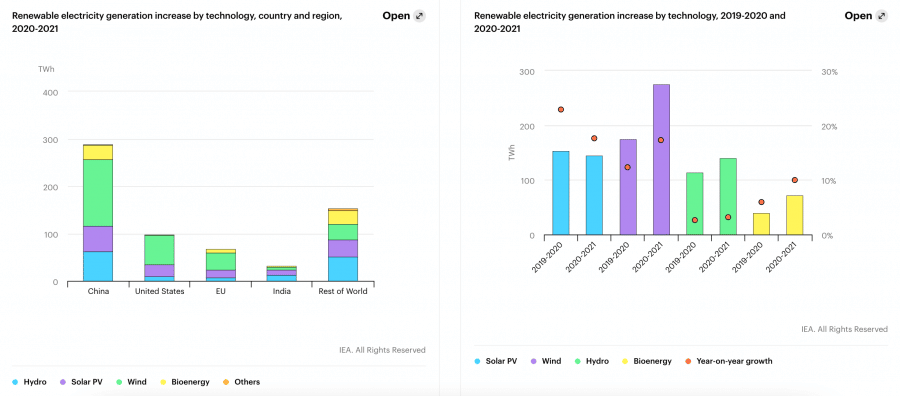 Clean energy stats