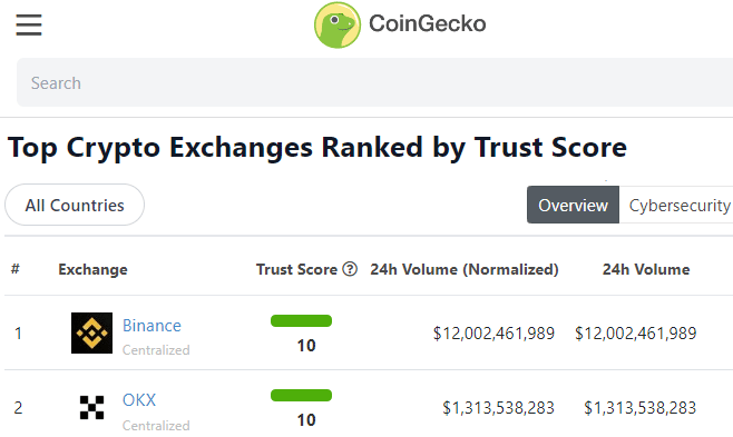 Coingecko crypto exchange trust score