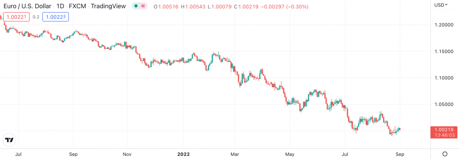 EUR/USD price chart