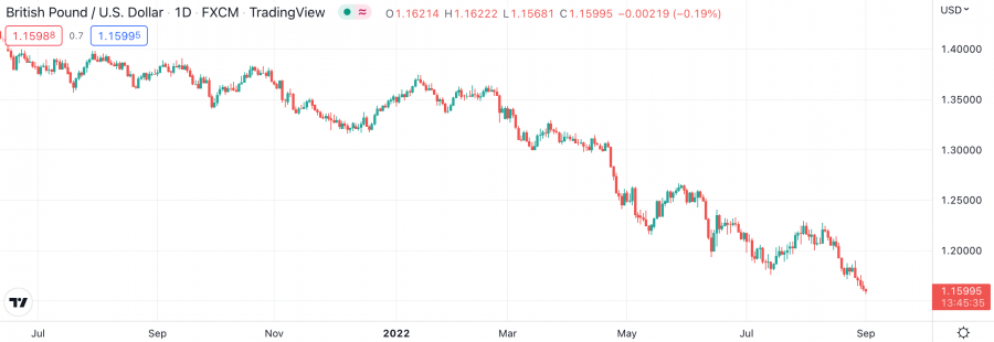 GBP/USD price chart