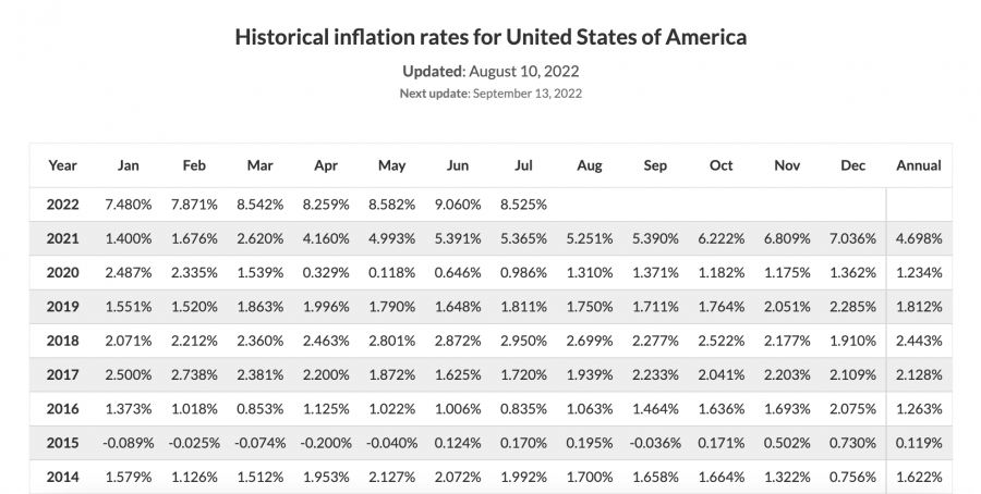 US inflation data