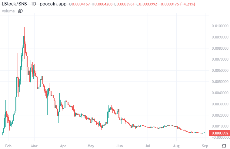 which crypto coins are deflationary