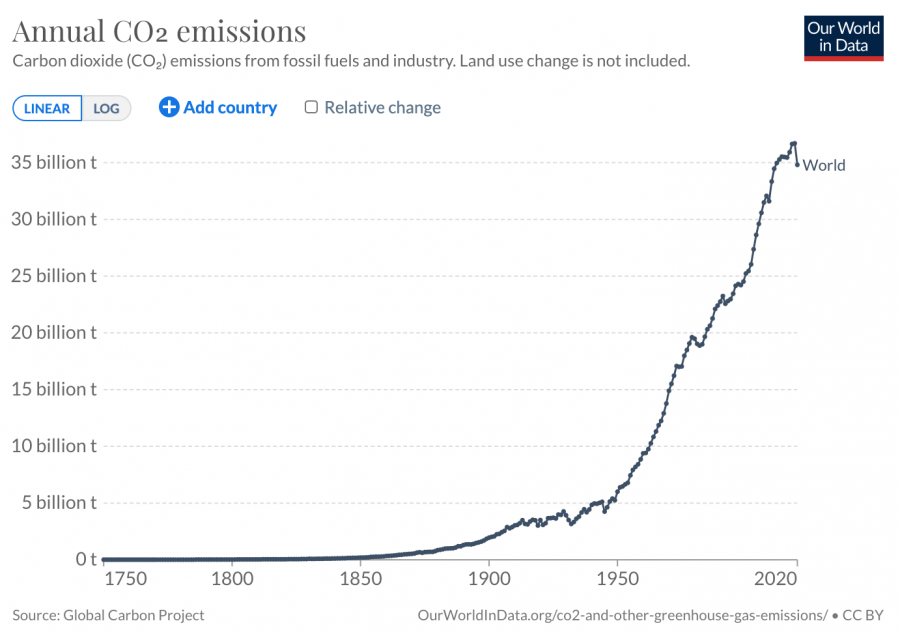 CO2 emissions data