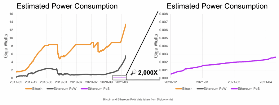 Ethereum power consumption stats
