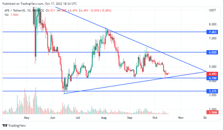Apecoin Price Chart