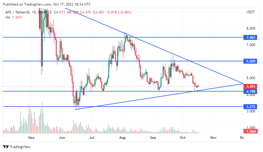 Apecoin Price Chart