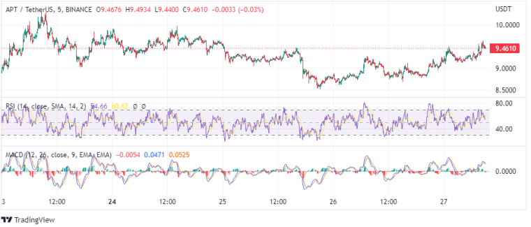 Aptos price analysis