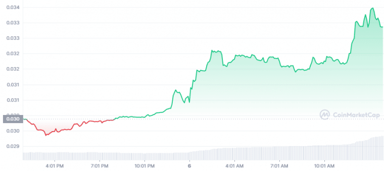 CSPR Price Chart