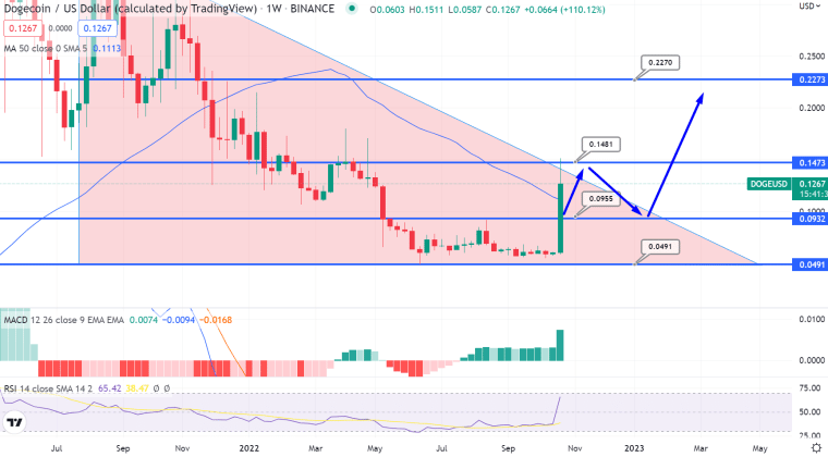 Doge Price Chart