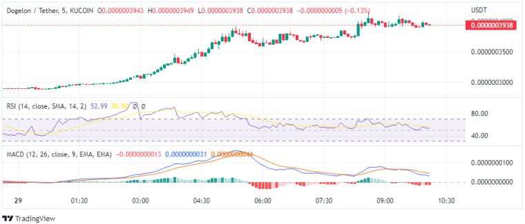 Dogelon Mars pumps 45%