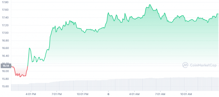ENS Price Chart