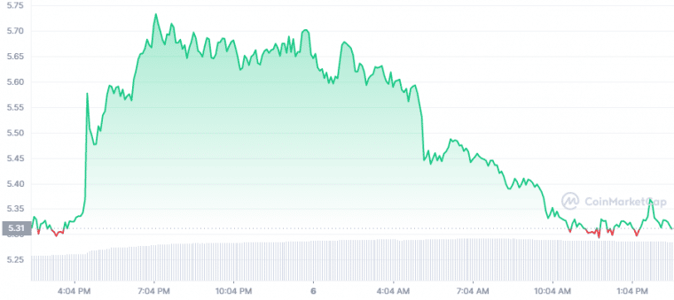 HNT Price Chart