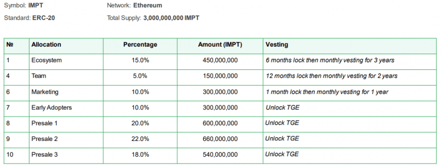 Distribuce tokenů IMPT