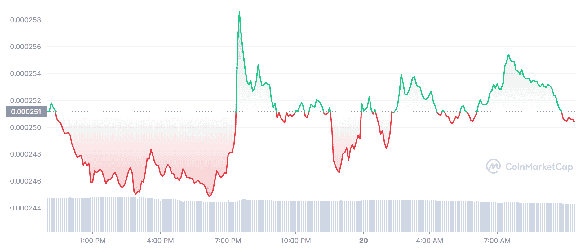 LUNC_1D_graph October 20