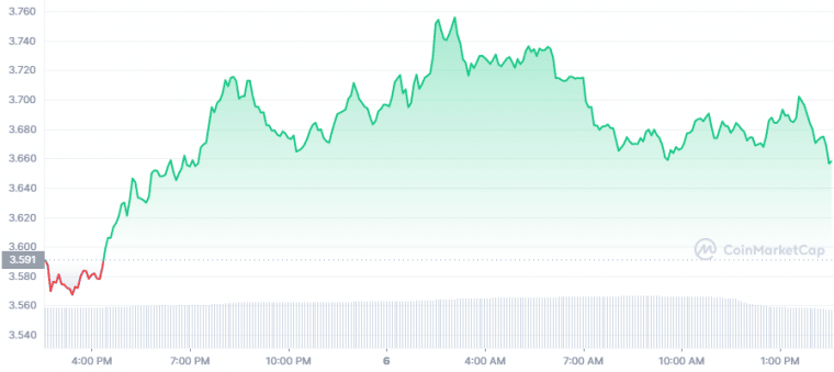 NEAR Price Chart