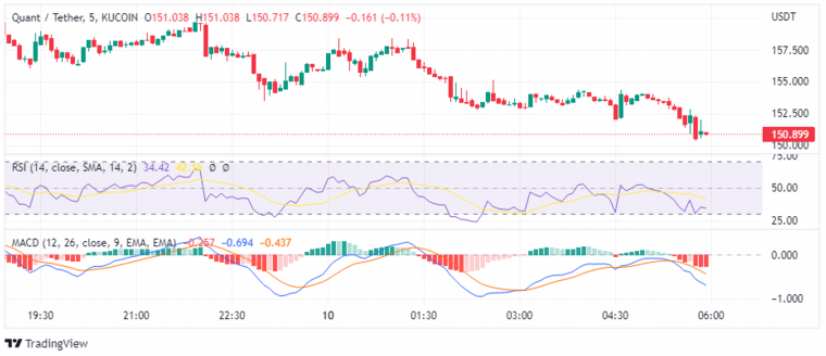 QNT price chart