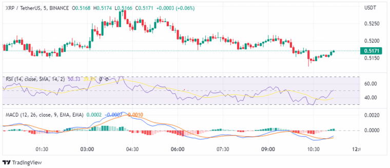Ripple (XRP) gains 5% to $0.51