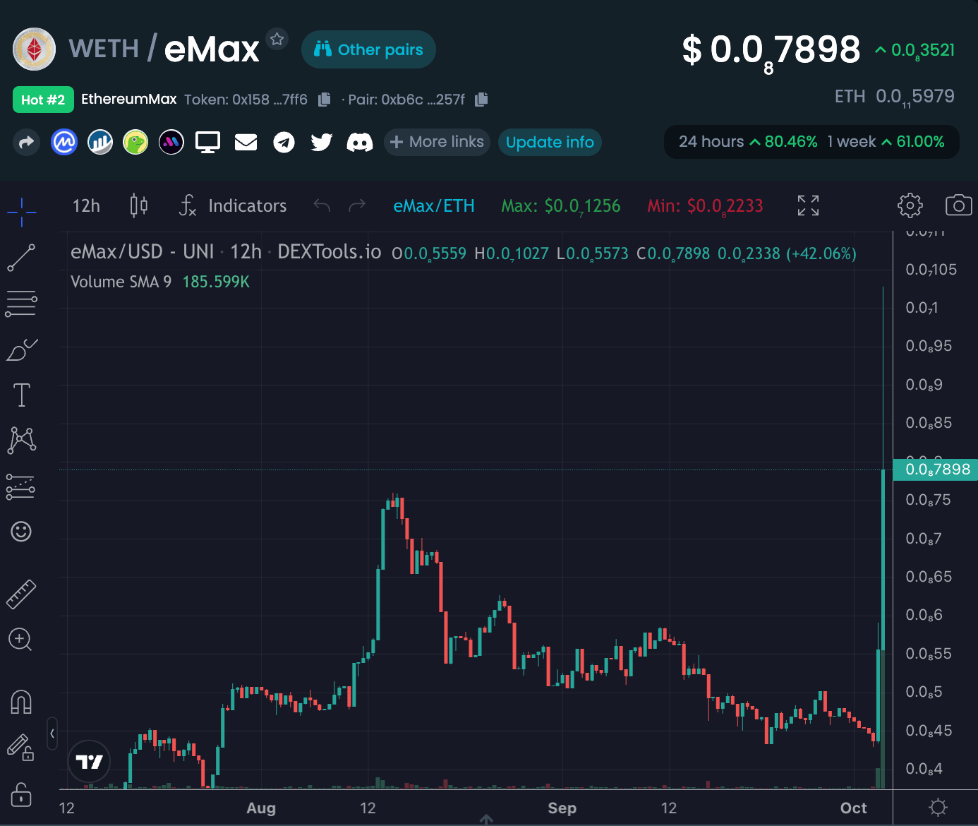 EthereumMax pump 
