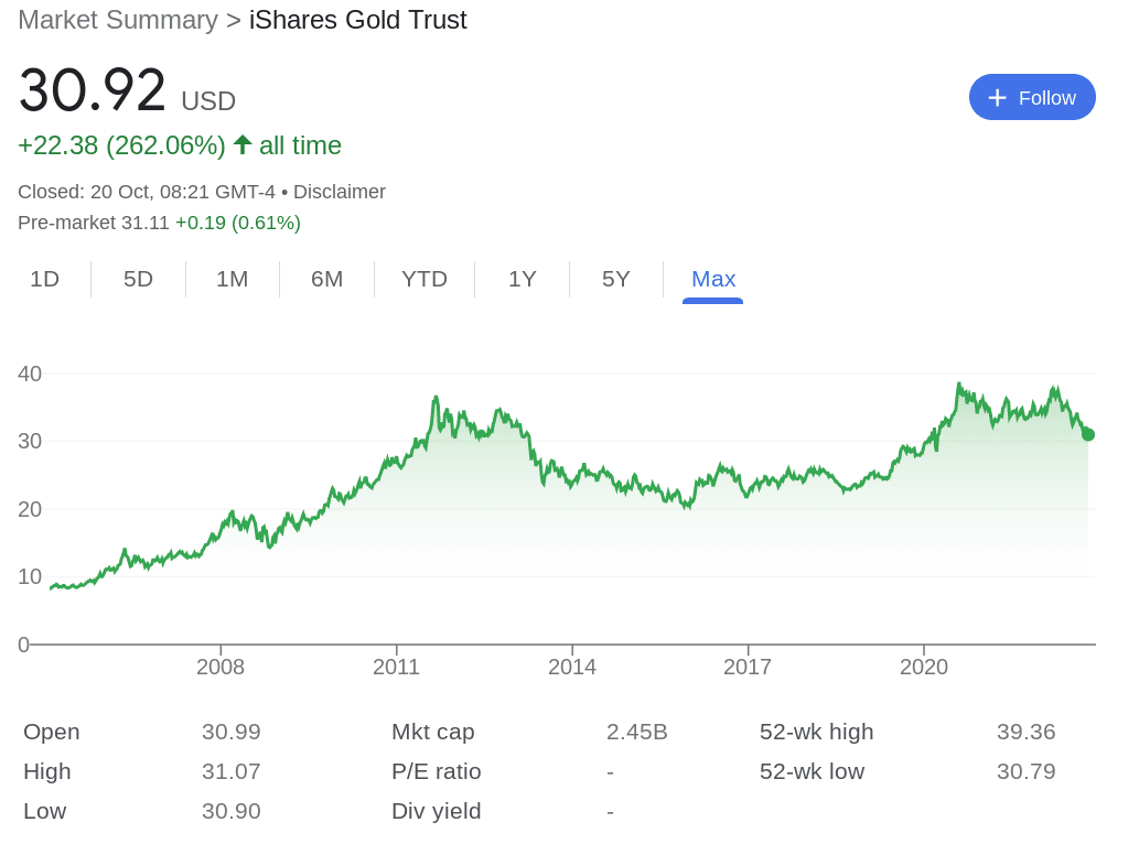 iShares Gold Trust ETF