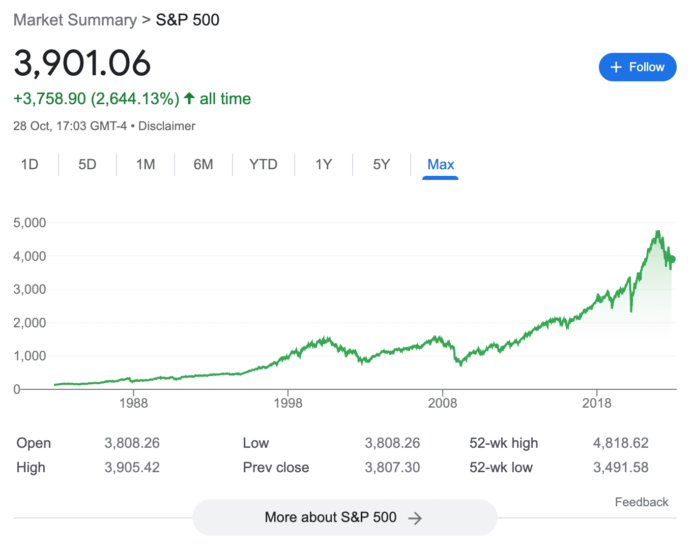 S&P 500 growth 