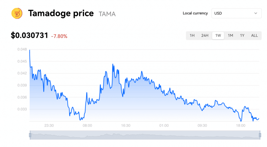 TAMA price chart