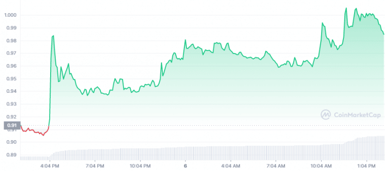TWT Price Chart