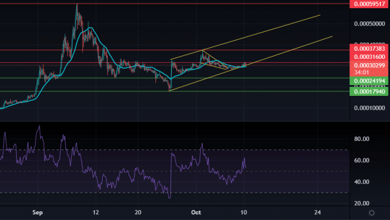 LUNC Crypto Price Chart