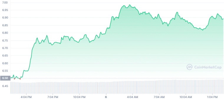 UNI Price Chart