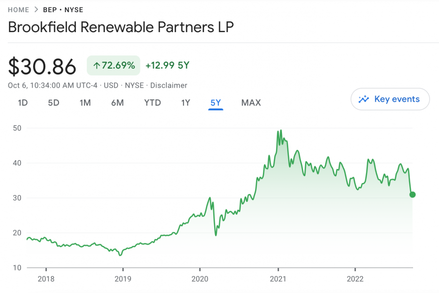 Brookfield Renewable price chart