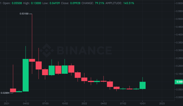 Dogecoin GBP price chart