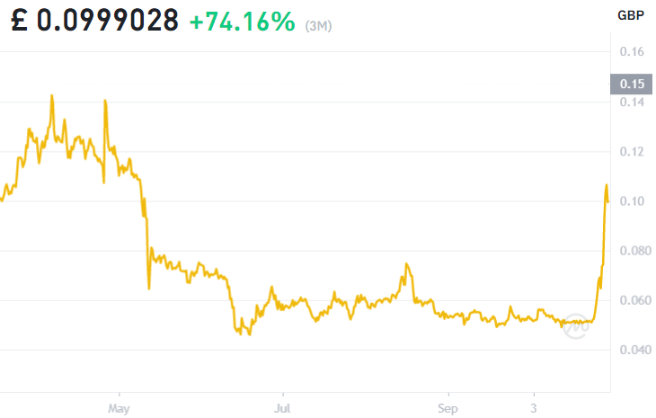 Dogecoin price chart