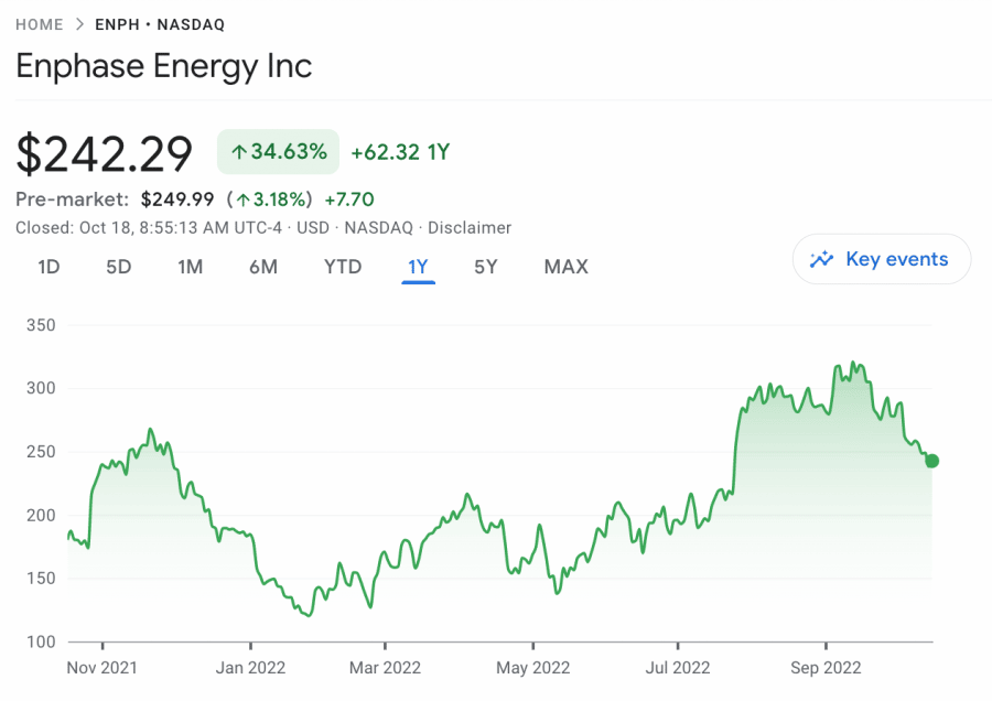 Enphase Energy price chart