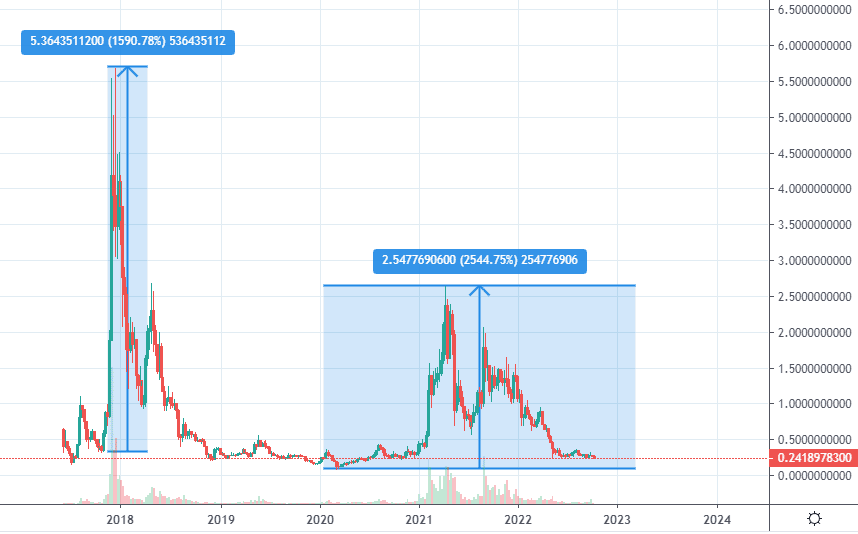 IOTA Price Prediction 2022 2025