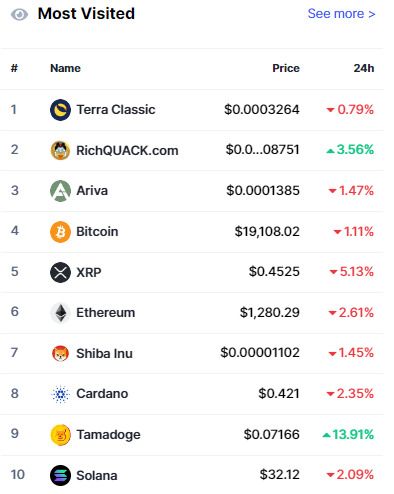 Most viewed cryptocurrency coinmarketcap