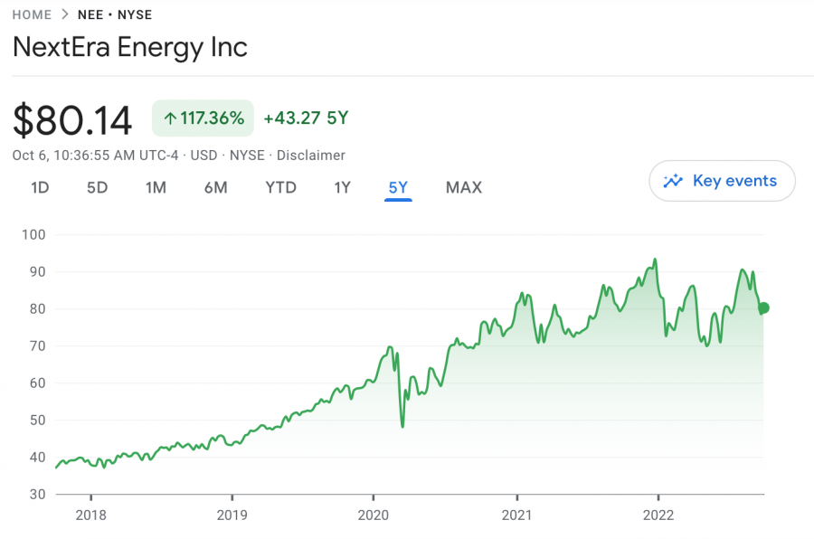 NextEra Energy price chart