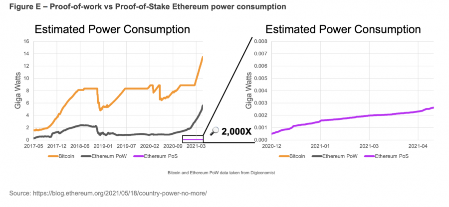 Proof of Stake blockchain stats