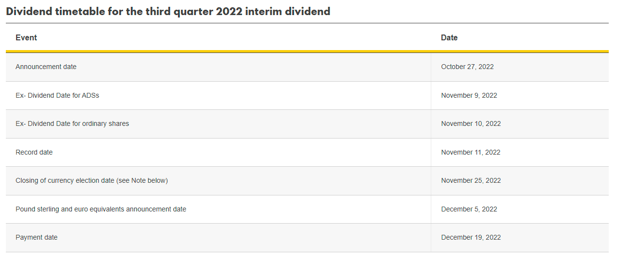 Shell Dividend Payment Dates 2025