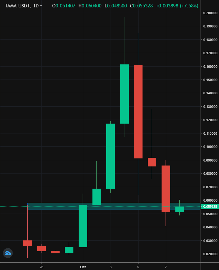 Tamadoge price chart