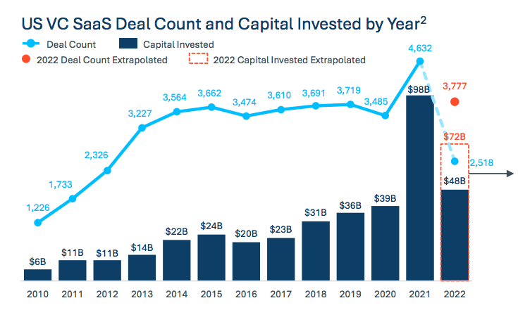 vc capital still pouring into saas startups in 2022