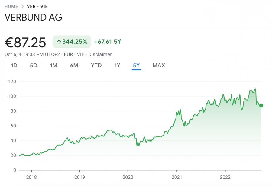 Verbund AG price chart