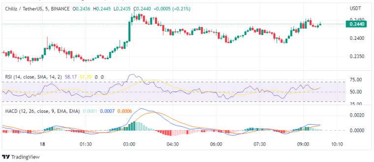 CHZ Koers TradingView
