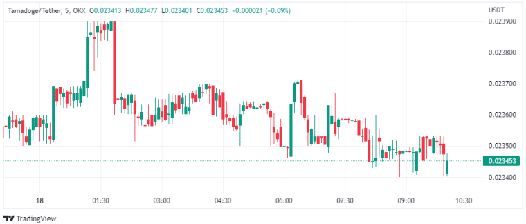 Tamadoge (TAMA) Koers - TradingView