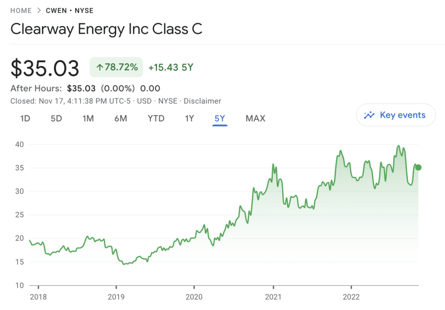 Clearway Energy price chart