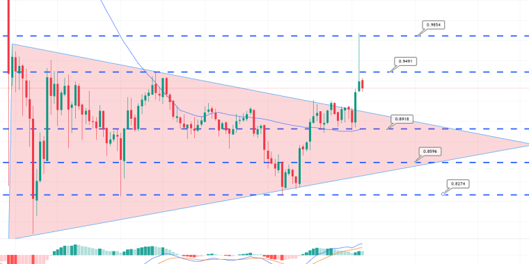 EOS koers Chart