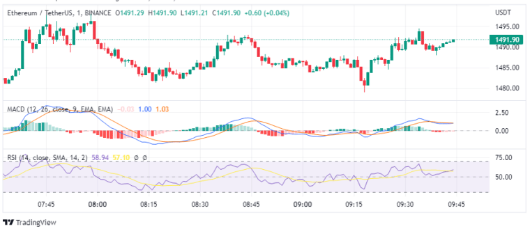 Ethereum price analysis