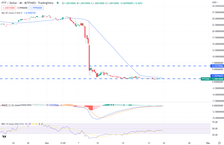 FTT Chart